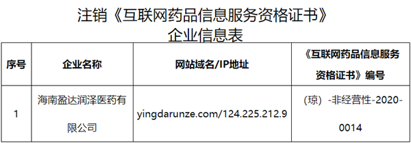 海南省藥監(jiān)局依法注銷海南盈達(dá)潤(rùn)澤醫(yī)藥《互聯(lián)網(wǎng)藥品信息服務(wù)資格證書》